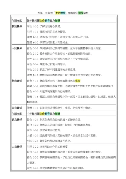 九年一貫課程「生命教育」相關能力指標彙整