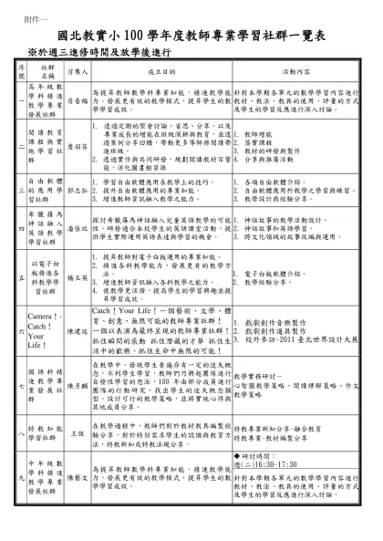 國北教實小九十四學年度下學期教師自主學習活動團體申請資料摘要-國北教實小100學年度教師專業學習社群一覽表