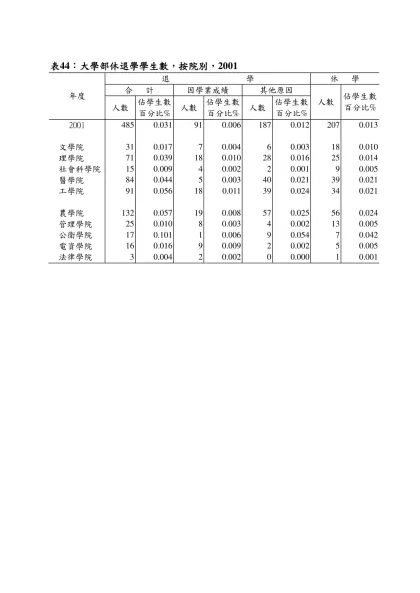 表44：大學部休退學學生數，按院別，2000