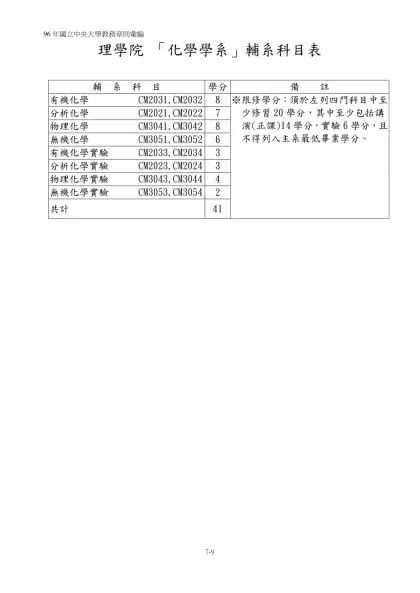 「中國文學系」輔系科目表-理學院 「化學學系」輔系科目表