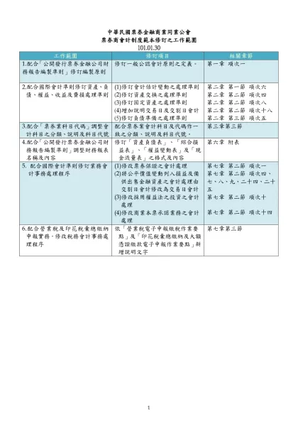 票券商會計制度範本修正條文對照表-中華民國票券金融商業同業公會