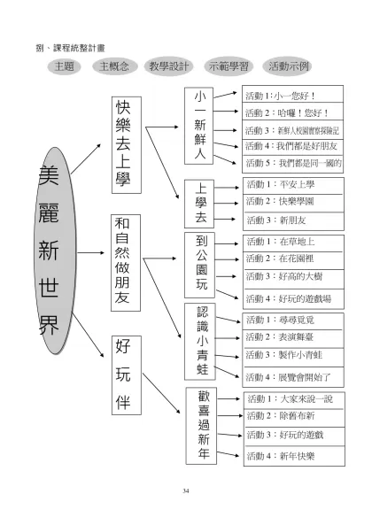 捌、課程統整計畫-主題 主概念 教學設計 示範學習 活動示例