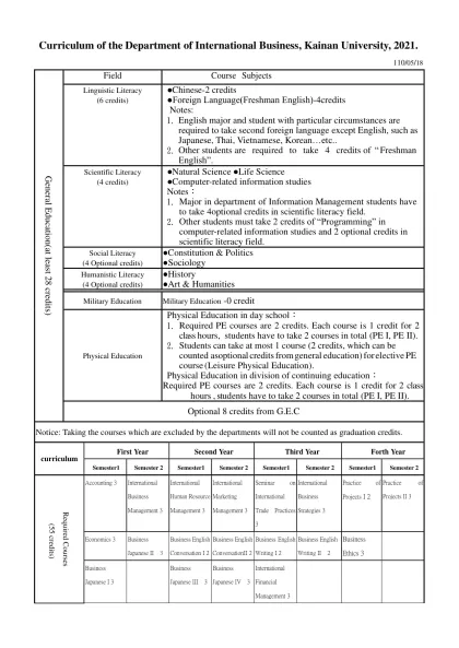 開南大學XXXX學系課程規劃表(範本)-Curriculum of the Department of International Business, Kainan University, 2021.