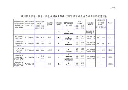 歐洲語言學習、教學、評量共同參考架構 (CEF) 語言能力與各項英語認證對照表