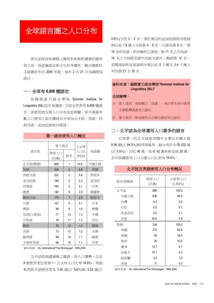 學年度-全球語言圏之人口分布-全球語言圏之人口分布
