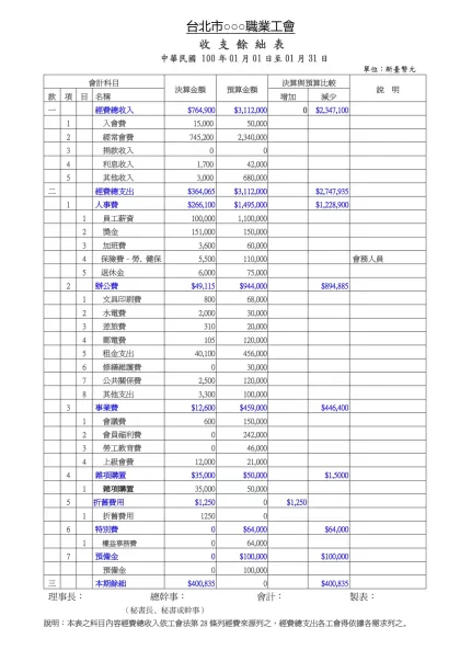 收支餘絀表-台北市○○○職業工會