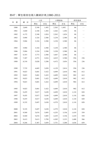 表47：學生宿舍住宿人數統計表,1980-2007