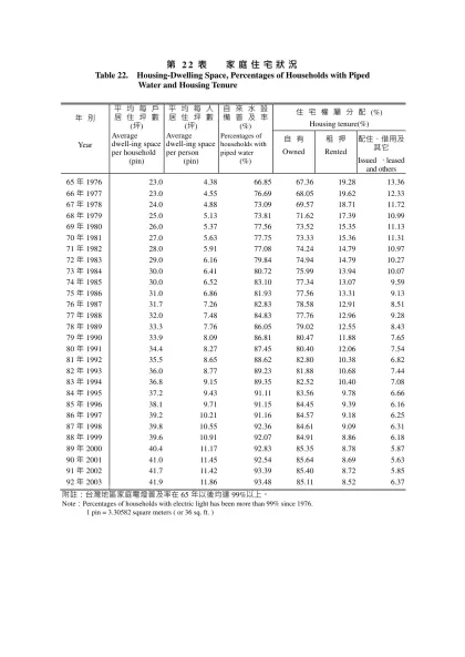 第22表 家庭住宅狀況-Table 22. Housing-Dwelling Space, Percentages of Households with Piped Water and Housing