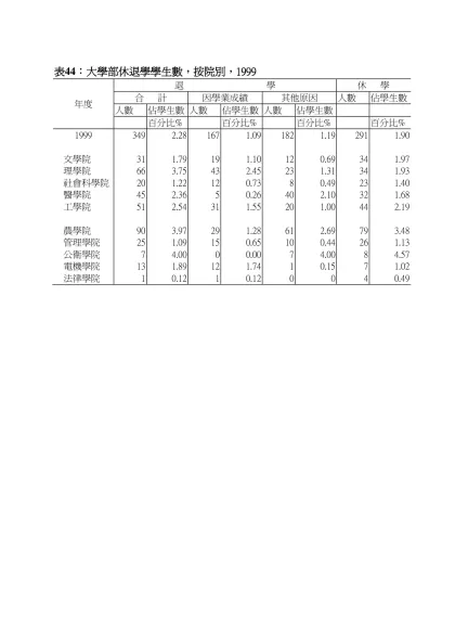 表44：大學部休退學學生數，按院別，1999