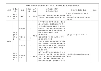 各站白領職缺暨代工開發填報權責人一覽表-高雄市政府勞工局訓練就業中心102年1月份白領專業職缺開發情形總表