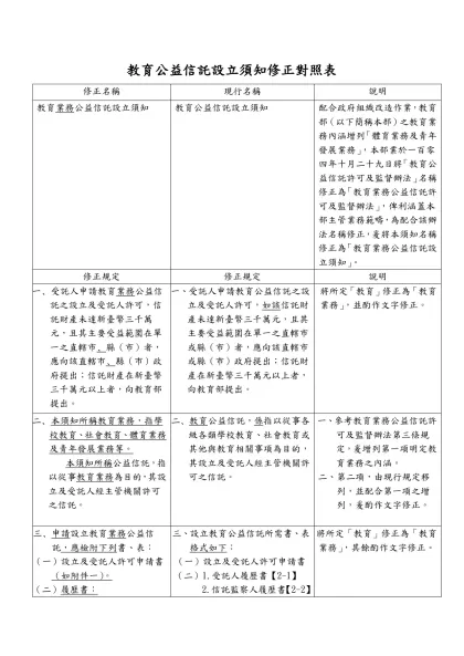 教育公益信託設立須知修正對照表-修正名稱現行名稱說明