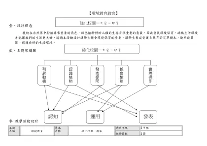 【環境教育教案】-壹、設計理念植物在自然界中扮演非常重要的角色，綠色植物對於人類的生存有很重要的意義，因此重視環境保育，綠化生活環境才能讓我們的生活更美好，透過本活動設計讓學生體會環境保育的重要，讓學