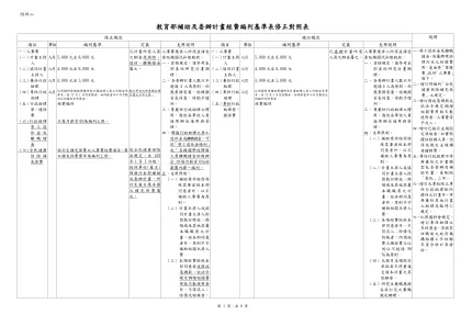 項目-教育部補助及委辦計畫經費編列基準表修正對照表