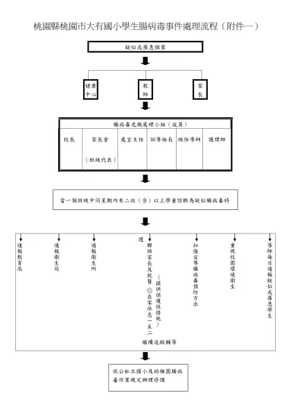台北市北投區北投國小學生腸病事件處理流程表-桃園縣桃園市大有國小學生腸病毒事件處理流程（附件一）