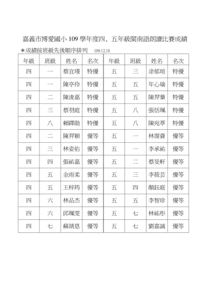 嘉義市博愛國小100學年度四、五年級國語演說比賽成績100-嘉義市博愛國小109學年度四、五年級閩南語朗讀比賽成績