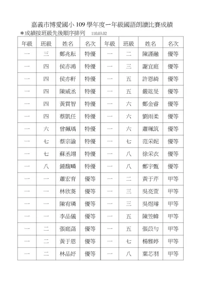 嘉義市博愛國小100學年度四、五年級國語演說比賽成績100-嘉義市博愛國小109學年度ㄧ年級國語朗讀比賽成績