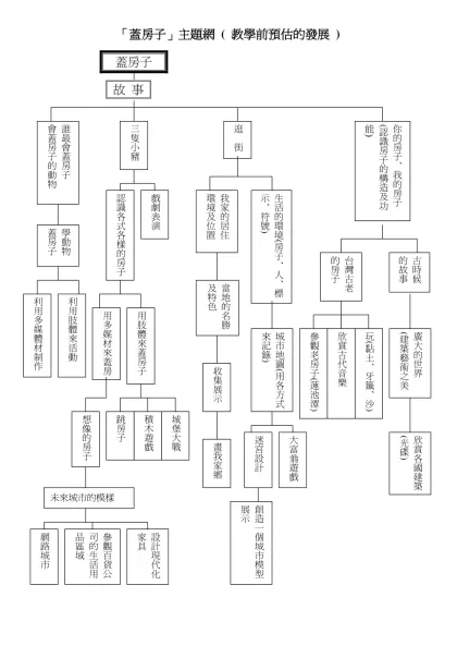 「蓋房子」主題網 ( 教學前預估的發展 )