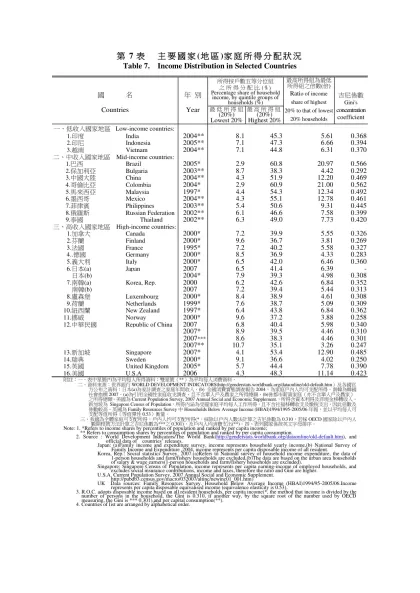 第7表 主要國家(地區)家庭所得分配狀況