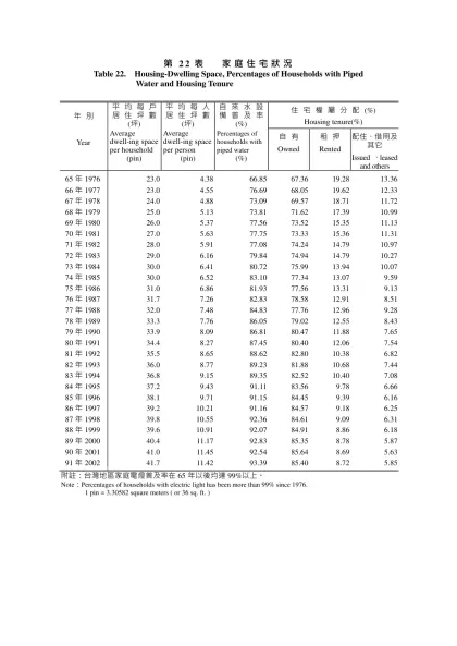 第22表 家庭住宅狀況-Table 22. Housing-Dwelling Space, Percentages of Households with Piped Water and Housing