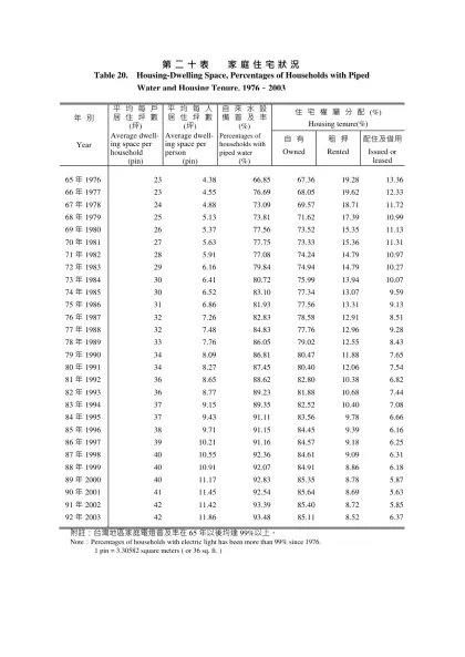 第二十表 家庭住宅狀況-Table 20. Housing-Dwelling Space, Percentages of Households with Piped Water and Housing
