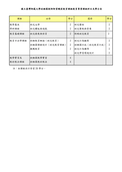國立臺灣師範大學幼稚園教師師資職前教育課程教育專業課程科目及學分表