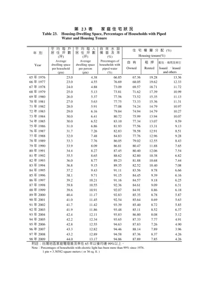 第23表 家庭住宅狀況-Table 23. Housing-Dwelling Space,