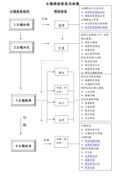 主題課程發展流程圖-主題發展階段 課程發展