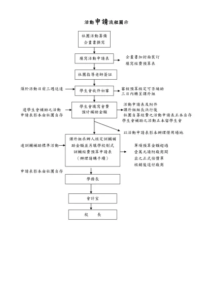 中華大學學生社團活動申請表-活動申請流程圖示