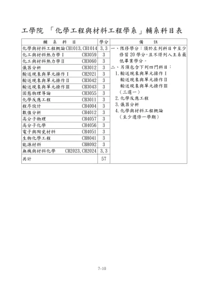 「中國文學系」輔系科目表-工學院 「化學工程與材料工程學系」輔系科目表