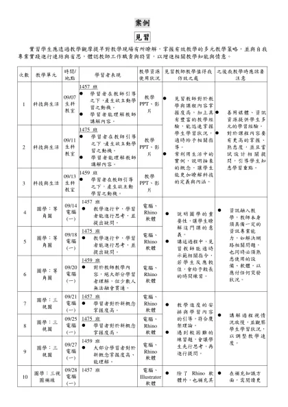 案例-見習實習學生應透過教學觀摩提早對教學現場有所瞭解，掌握有效教學的多元教學策略，並與自我專業實踐進行連結與省思，體認教師工作職責與特質，以增進相關教學知能與情意。