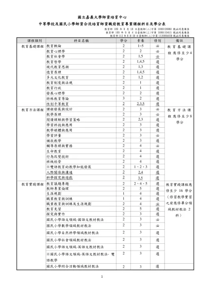 國立嘉義大學師資培育中心-中等學校及國民小學師資合流培育師資職前教育專業課程科目及學分表