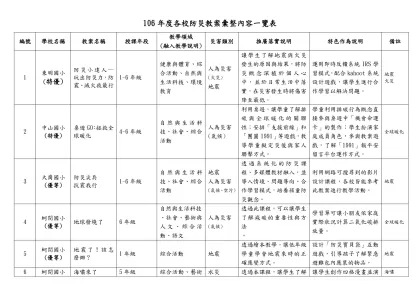 106年度各校防災教案彙整內容一覽表