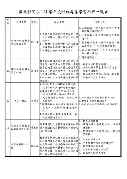 國北教實小九十四學年度下學期教師自主學習活動團體申請資料摘要-國北教實小101學年度教師專業學習社群一覽表