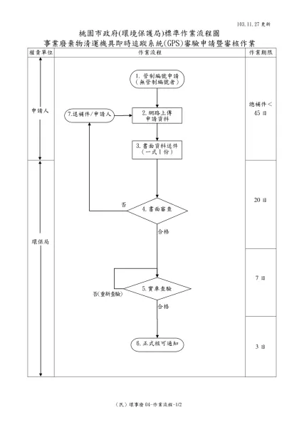 桃園縣廢棄物(GPS)審驗申請及審查表單-桃園市政府(環境保護局)標準作業流程圖