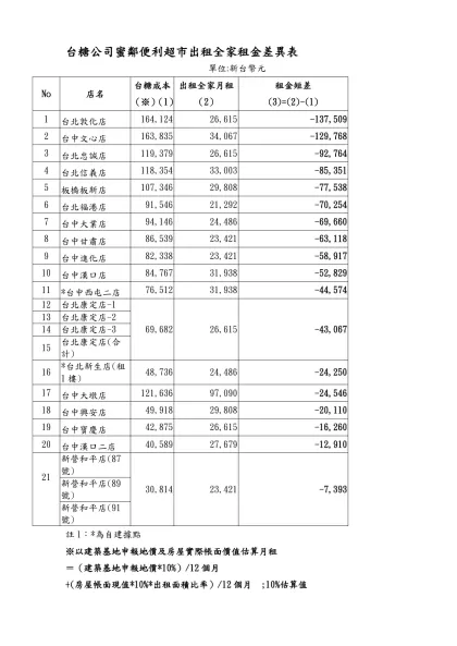 台糖公司蜜鄰便利超市出租全家租金差異表