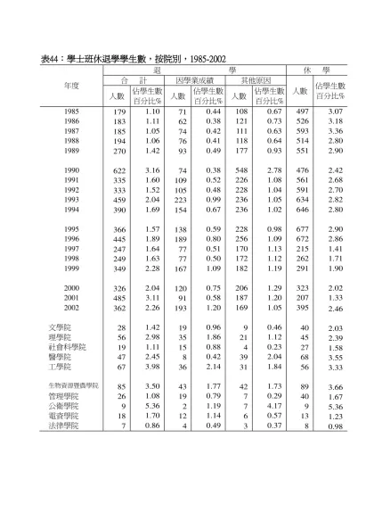 表44：學士班休退學學生數，按院別，1985-2002