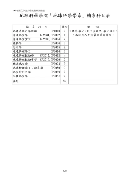 「中國文學系」輔系科目表-地球科學學院「地球科學學系」輔系科目表