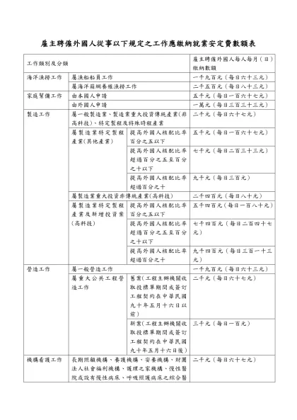 雇主聘僱外國人從事以下規定之工作應繳納就業安定費數額表