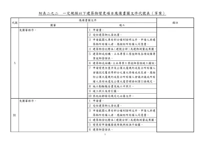 附表二之二 一定規模以下建築物變更項目應備書圖文件代號表（草案）