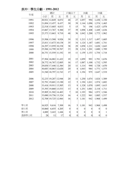表38：學生分齡，2000-表33：學生分齡，1991-2012