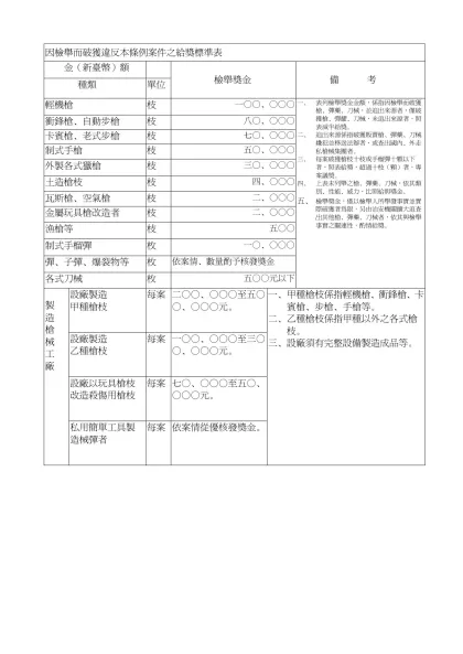 警察機關查（拾）獲、檢舉非法槍砲彈藥獎勵金標準表-因檢舉而破獲違反本條例案件之給獎標準表