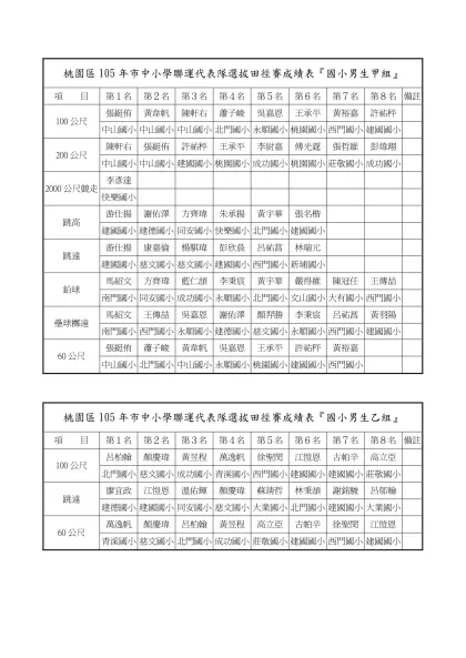 桃園區105年市中小學聯運代表隊選拔田徑賽成績表『國小男生甲組』