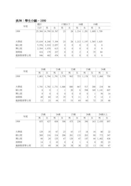 表38：學生分齡，1999-年度總計17歲以下18歲19歲小計