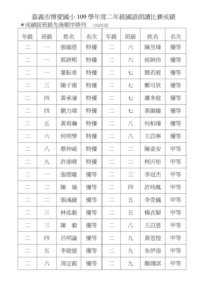 嘉義市博愛國小100學年度四、五年級國語演說比賽成績100-嘉義市博愛國小109學年度二年級國語朗讀比賽成績