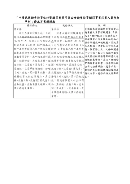 「中華民國證券投資信託暨顧問商業同業公會證券投資顧問事業從業人員行為準則」修正對照表