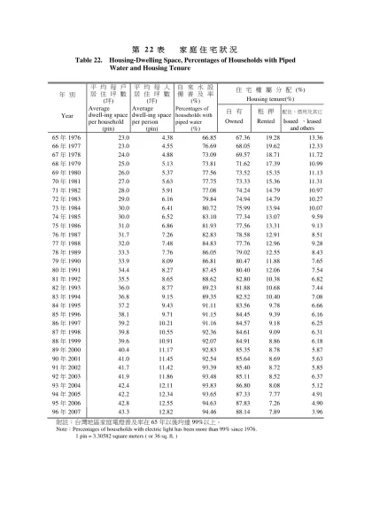 第22表 家庭住宅狀況-Table 22. Housing-Dwelling Space, Percentages of Households with Piped Water and Housing