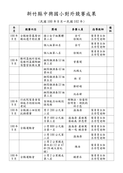 新竹縣中興國小對外競賽成果-(民國100年8月〜民國102年)年月競賽內容