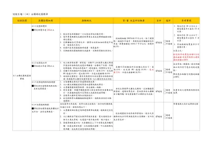 認證主題：(四) 永續綠校園標章