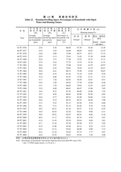 第22表 家庭住宅狀況-Table 22. Housing-Dwelling Space, Percentages of Households with Piped Water and Housing
