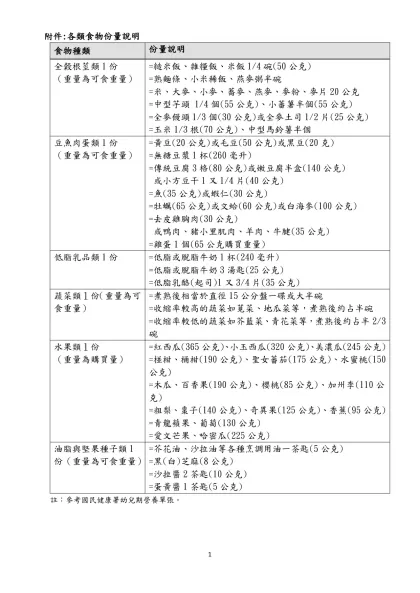 幼兒園餐點食物內容及營養基準草案及食譜範例104-附件:各類食物份量說明